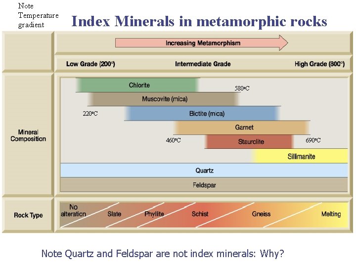 Note Temperature gradient Index Minerals in metamorphic rocks 580 o. C 220 o. C