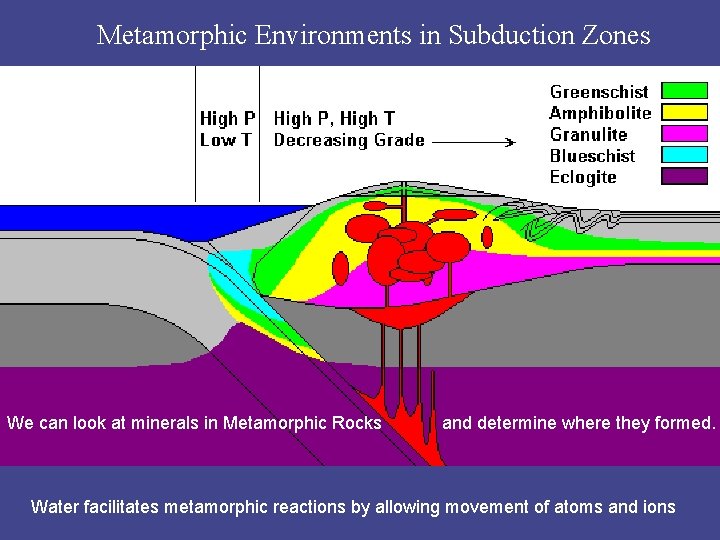 Metamorphic Environments in Subduction Zones We can look at minerals in Metamorphic Rocks and