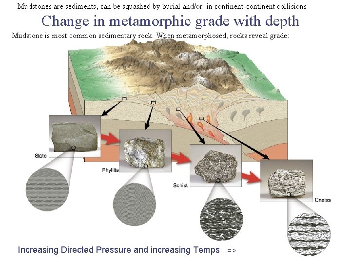 Mudstones are sediments, can be squashed by burial and/or in continent-continent collisions Change in