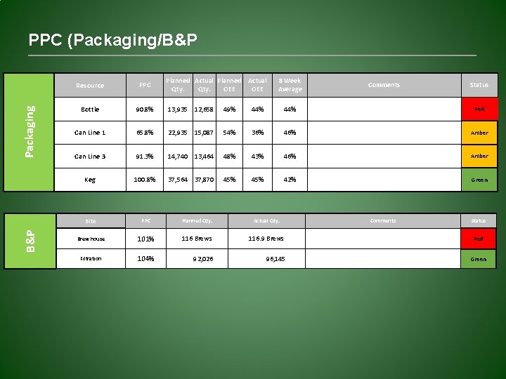 B&P Packaging PPC (Packaging/B&P Planned Actual Planned Qty. OEE Actual OEE 8 Week Average