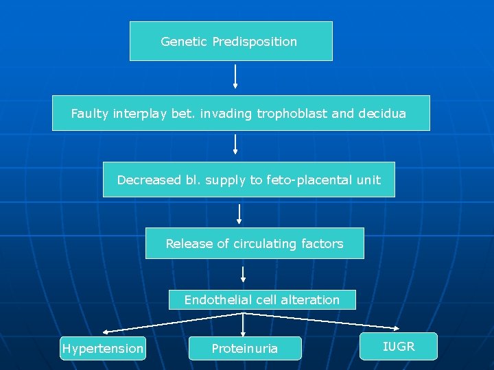 Genetic Predisposition Faulty interplay bet. invading trophoblast and decidua Decreased bl. supply to feto-placental