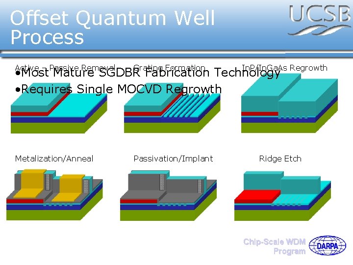 Offset Quantum Well Process Active – Passive Removal Grating Formation In. P/In. Ga. As