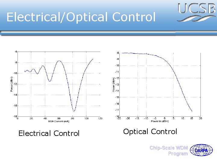 Electrical/Optical Control Electrical Control Optical Control Chip-Scale WDM Program 