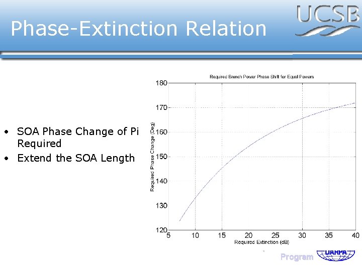 Phase-Extinction Relation • SOA Phase Change of Pi Required • Extend the SOA Length