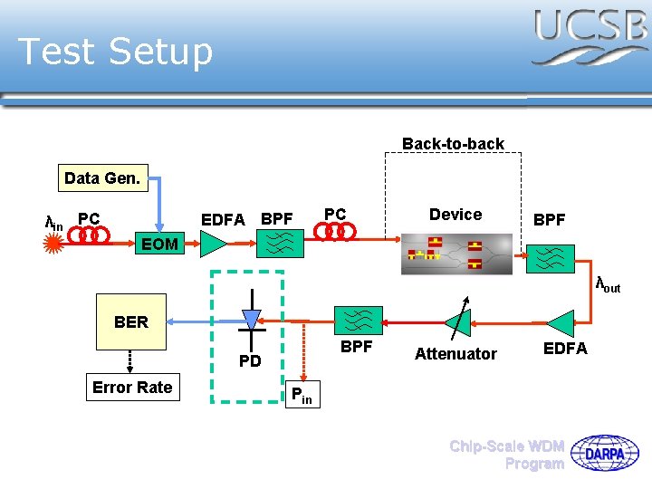 Test Setup Back-to-back Data Gen. λin PC EDFA BPF PC Device BPF EOM λout