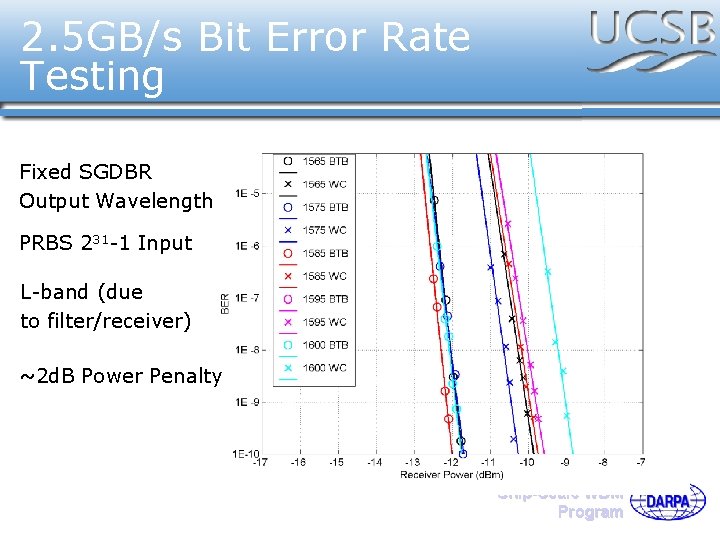 2. 5 GB/s Bit Error Rate Testing Fixed SGDBR Output Wavelength PRBS 231 -1