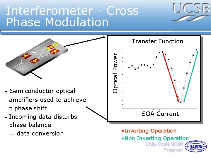 Interferometer - Cross Phase Modulation Transfer Function Cross-Phase Modulation Principle Optical Power π phase