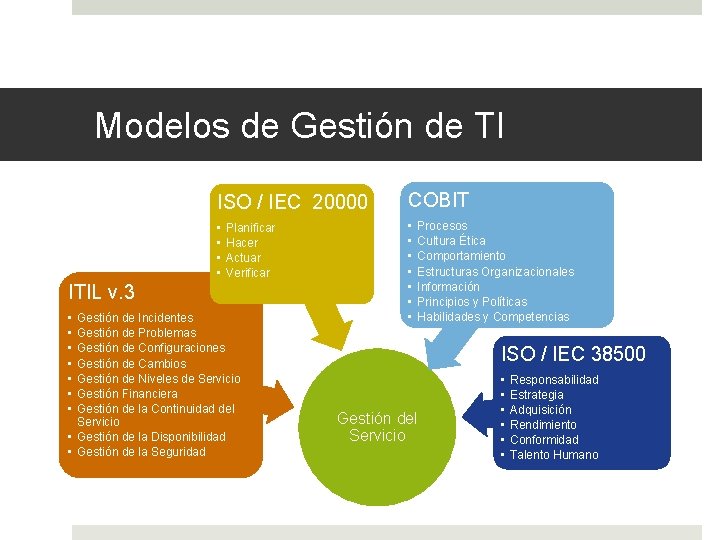 Modelos de Gestión de TI ISO / IEC 20000 COBIT • • • Planificar