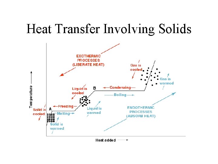 Heat Transfer Involving Solids 