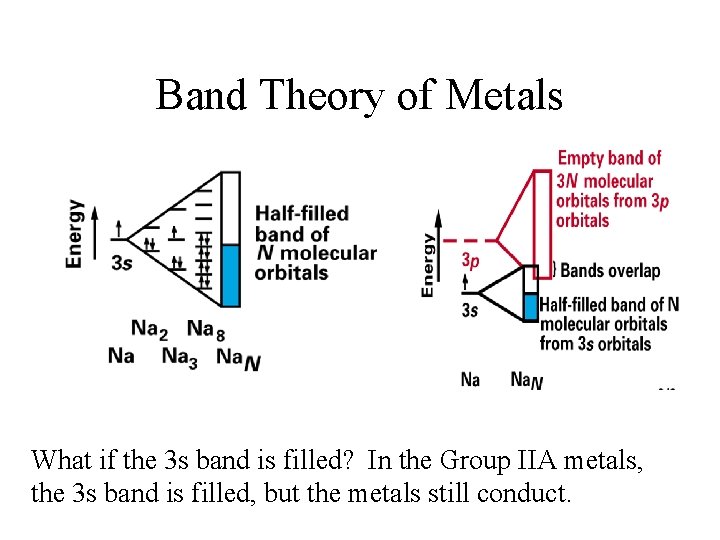 Band Theory of Metals What if the 3 s band is filled? In the