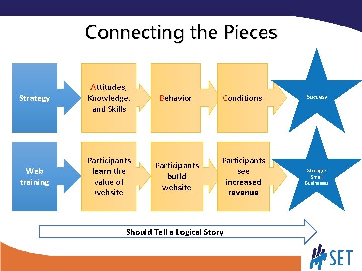 Connecting the Pieces Strategy Attitudes, Knowledge, and Skills Behavior Conditions Success Web training Participants