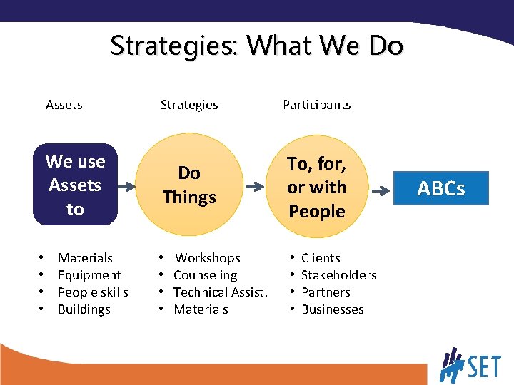 Strategies: What We Do • • Assets Strategies Participants We use Assets to Do