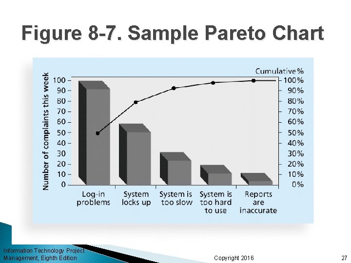 Figure 8 -7. Sample Pareto Chart Information Technology Project Management, Eighth Edition Copyright 2016