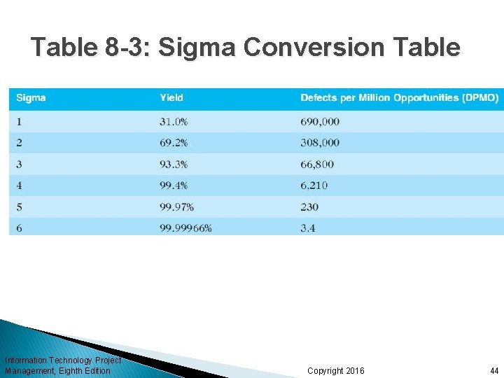 Table 8 -3: Sigma Conversion Table Information Technology Project Management, Eighth Edition Copyright 2016