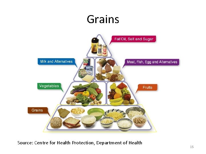 Grains Source: Centre for Health Protection, Department of Health 15 Grains Source: Centre for Health Protection, Department of Health 15
