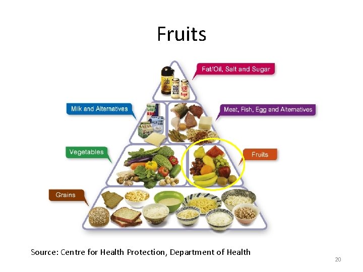 Fruits Source: Centre for Health Protection, Department of Health 20 Fruits Source: Centre for Health Protection, Department of Health 20
