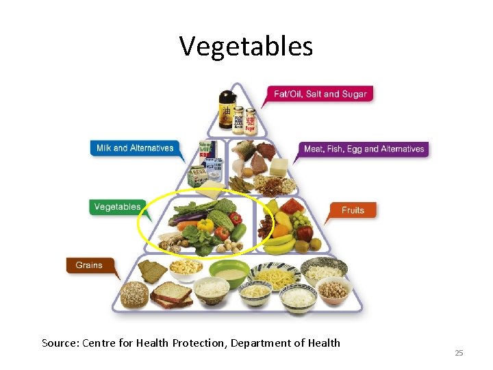 Vegetables Source: Centre for Health Protection, Department of Health 25 Vegetables Source: Centre for Health Protection, Department of Health 25