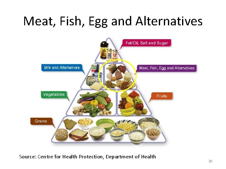 Meat, Fish, Egg and Alternatives Source: Centre for Health Protection, Department of Health 30 Meat, Fish, Egg and Alternatives Source: Centre for Health Protection, Department of Health 30