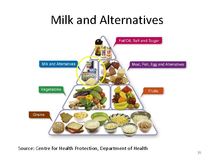 Milk and Alternatives Source: Centre for Health Protection, Department of Health 35 Milk and Alternatives Source: Centre for Health Protection, Department of Health 35
