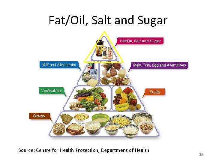 Fat/Oil, Salt and Sugar Source: Centre for Health Protection, Department of Health 39 Fat/Oil, Salt and Sugar Source: Centre for Health Protection, Department of Health 39