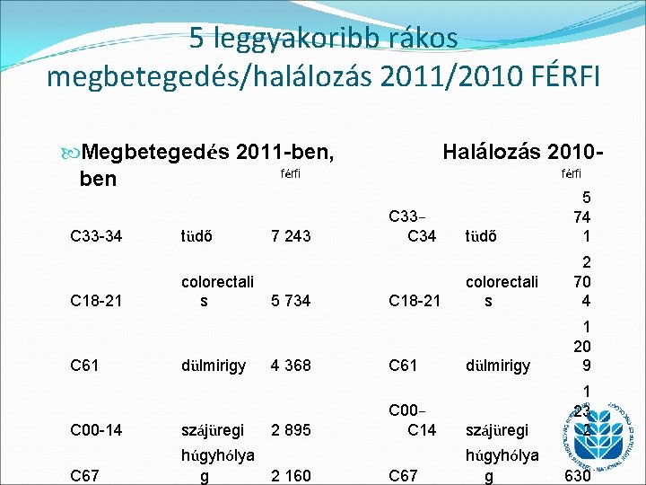 5 leggyakoribb rákos megbetegedés/halálozás 2011/2010 FÉRFI Megbetegedés 2011 -ben, férfi ben C 33 -34