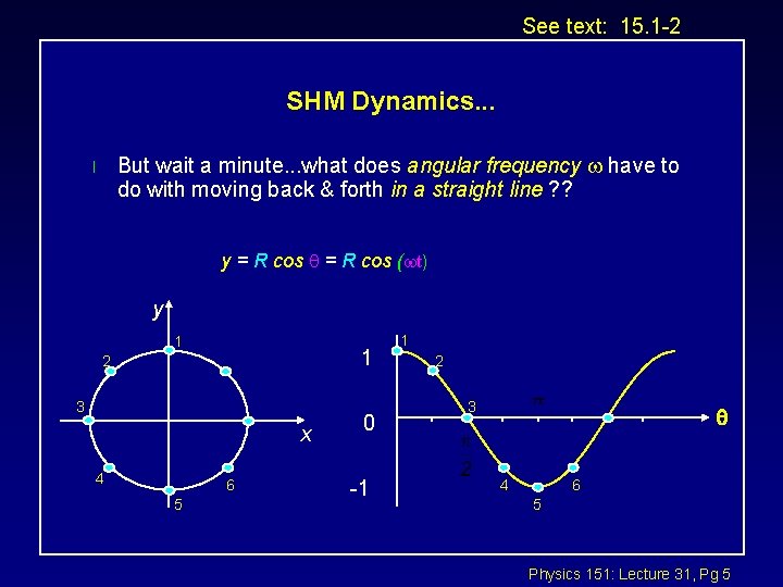 See text: 15. 1 -2 SHM Dynamics. . . But wait a minute. .