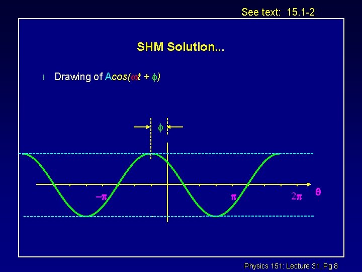 See text: 15. 1 -2 SHM Solution. . . l Drawing of Acos( t