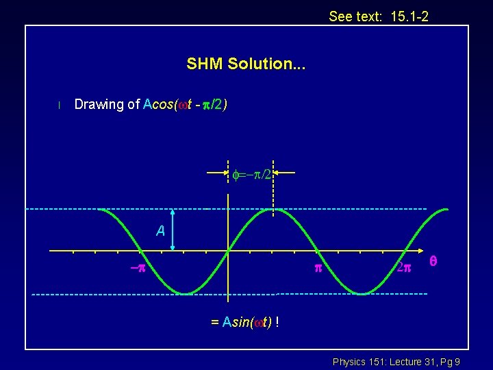 See text: 15. 1 -2 SHM Solution. . . l Drawing of Acos( t