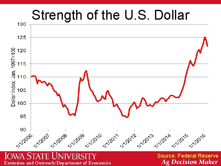 Strength of the U. S. Dollar Source: Federal Reserve Extension and Outreach/Department of Economics