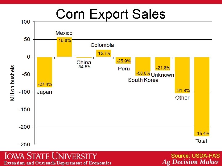 Corn Export Sales Source: USDA-FAS Extension and Outreach/Department of Economics 