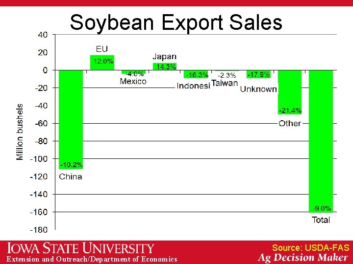 Soybean Export Sales Source: USDA-FAS Extension and Outreach/Department of Economics 