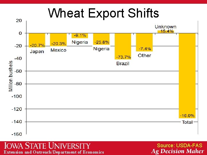 Wheat Export Shifts Source: USDA-FAS Extension and Outreach/Department of Economics 