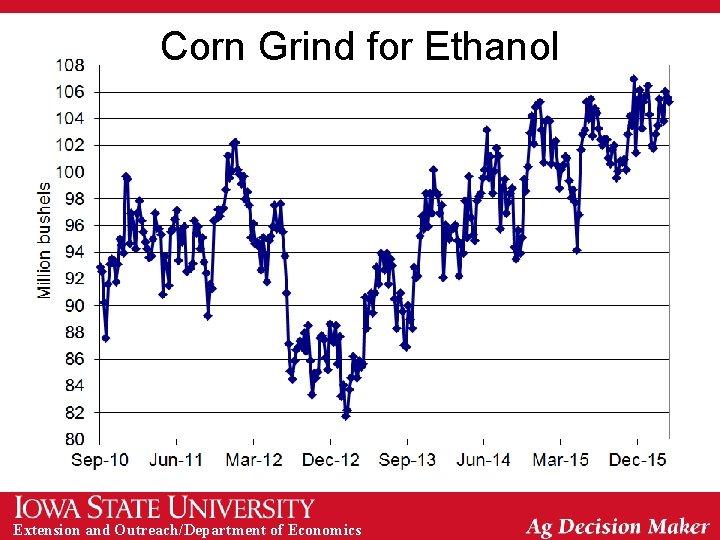 Corn Grind for Ethanol Extension and Outreach/Department of Economics 