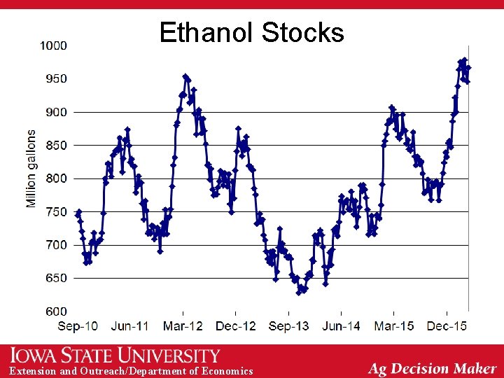 Ethanol Stocks Extension and Outreach/Department of Economics 