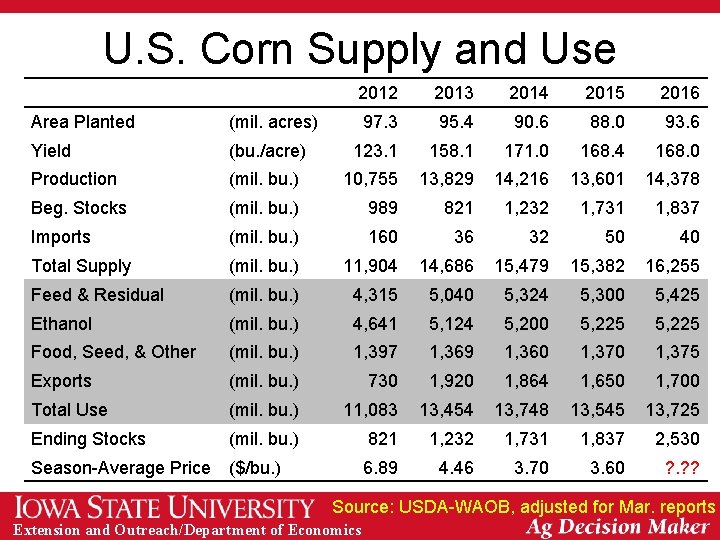 U. S. Corn Supply and Use 2012 2013 2014 2015 2016 97. 3 95.