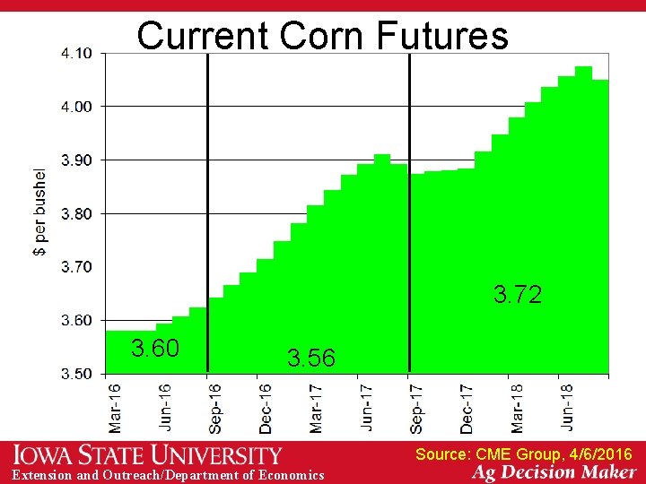 Current Corn Futures 3. 72 3. 60 3. 56 Source: CME Group, 4/6/2016 Extension