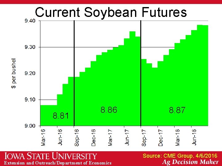 Current Soybean Futures 8. 81 8. 86 8. 87 Source: CME Group, 4/6/2016 Extension