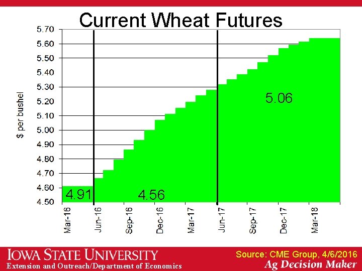 Current Wheat Futures 5. 06 4. 91 4. 56 Source: CME Group, 4/6/2016 Extension