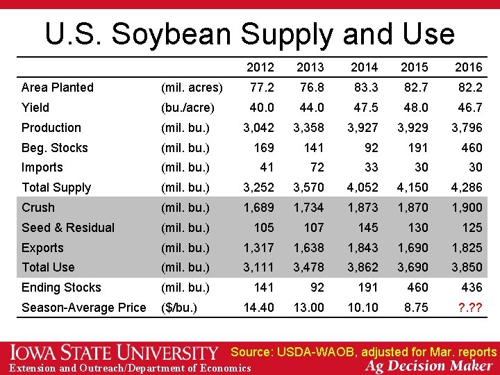 U. S. Soybean Supply and Use 2012 2013 2014 2015 2016 Area Planted (mil.