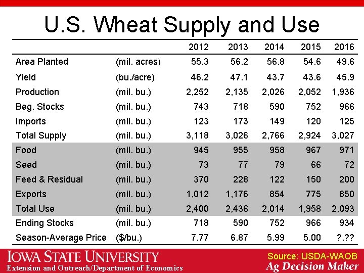 U. S. Wheat Supply and Use 2012 2013 2014 2015 2016 Area Planted (mil.