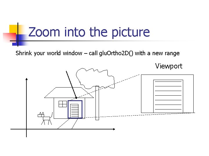 Zoom into the picture Shrink your world window – call glu. Ortho 2 D()