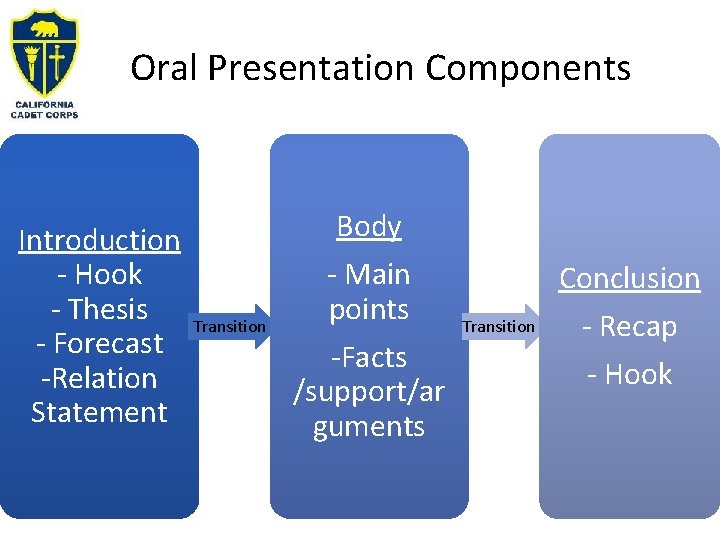 Oral Presentation Components Introduction - Hook - Thesis - Forecast -Relation Statement Body Transition Oral Presentation Components Introduction - Hook - Thesis - Forecast -Relation Statement Body Transition