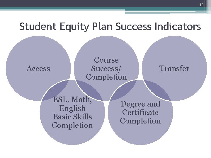 11 Student Equity Plan Success Indicators Access Course Success/ Completion ESL, Math, English Basic