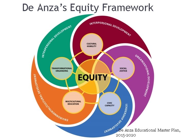 De Anza’s Equity Framework 16 De Anza Educational Master Plan, 2015 2020 