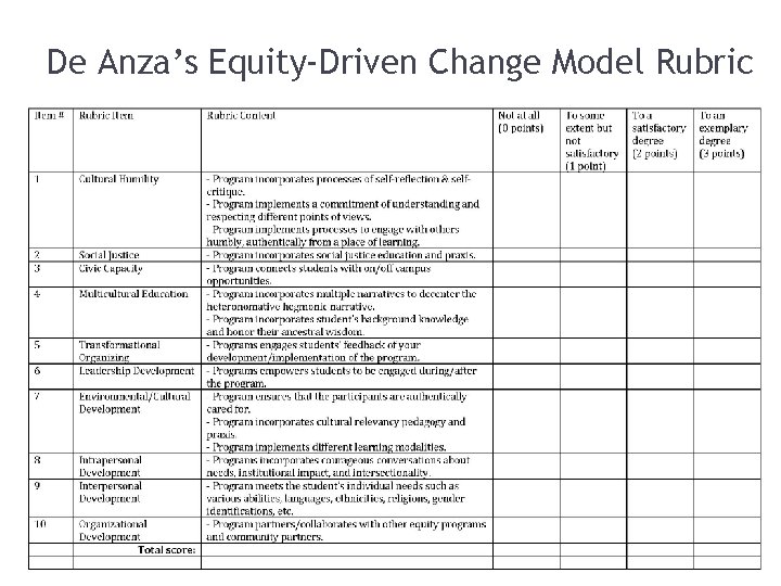 17 De Anza’s Equity-Driven Change Model Rubric 