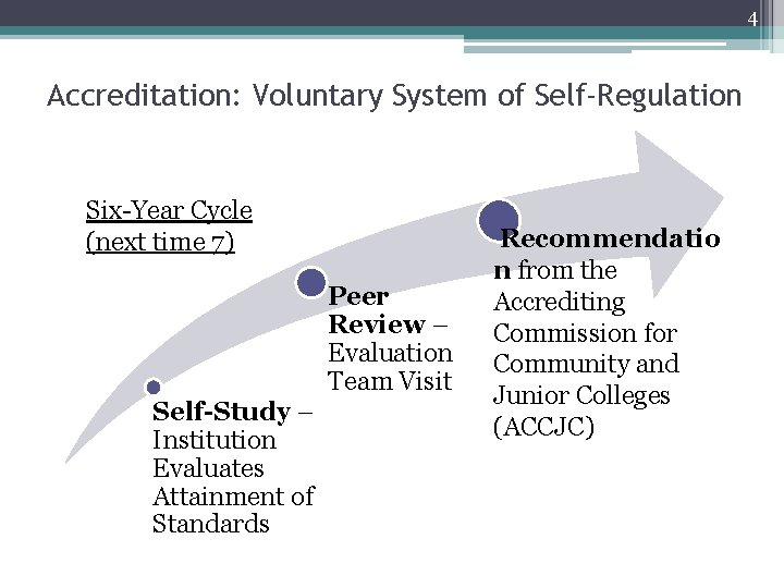 4 Accreditation: Voluntary System of Self-Regulation Six Year Cycle (next time 7) Peer Review