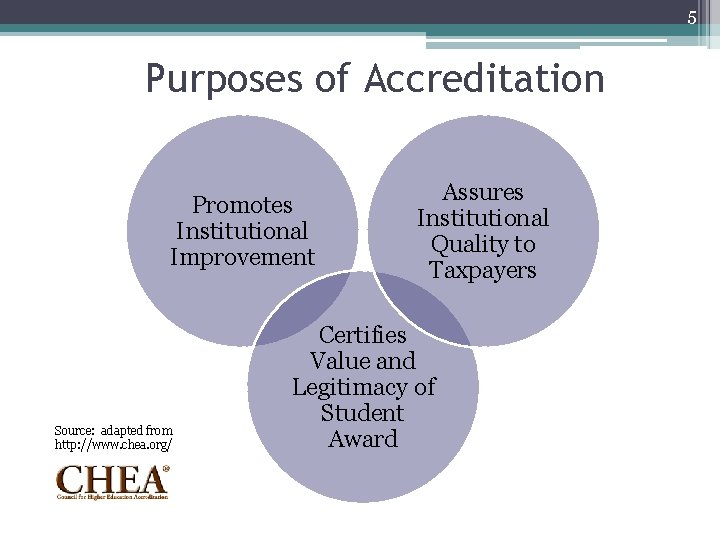 5 Purposes of Accreditation Promotes Institutional Improvement Source: adapted from http: //www. chea. org/