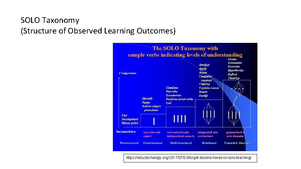 SOLO Taxonomy (Structure of Observed Learning Outcomes) https: //eductechalogy. org/2017/07/03/forget-blooms-heres-to-solo-teaching/ 