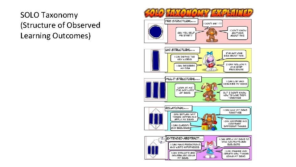 SOLO Taxonomy (Structure of Observed Learning Outcomes) 