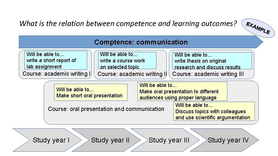 What is the relation between competence and learning outcomes? EX AM PLE Comptence: communication